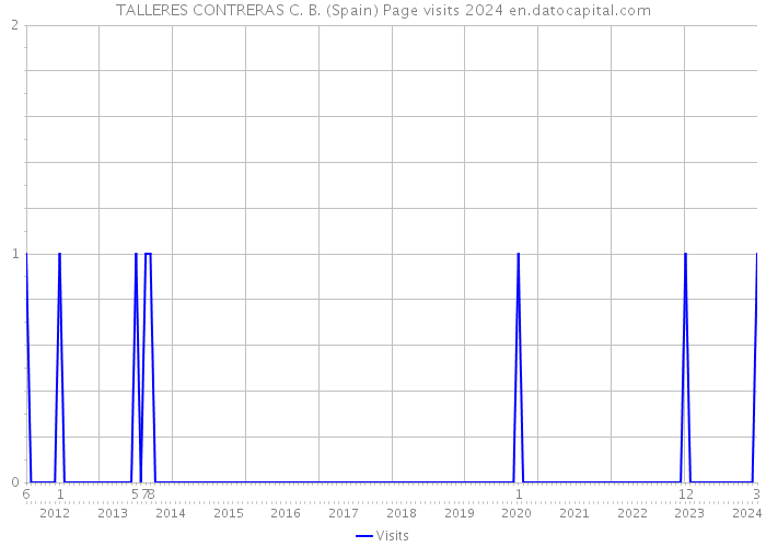 TALLERES CONTRERAS C. B. (Spain) Page visits 2024 