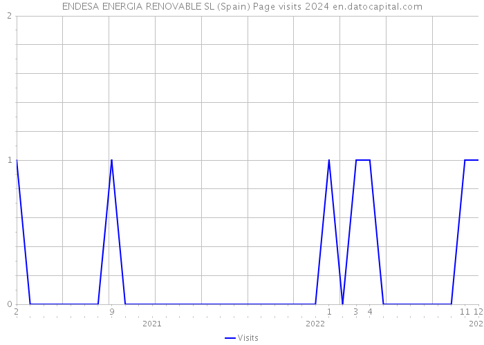 ENDESA ENERGIA RENOVABLE SL (Spain) Page visits 2024 