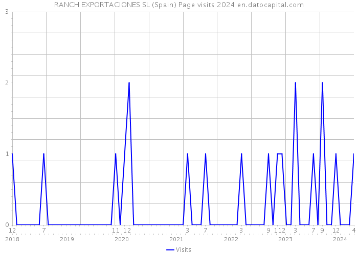 RANCH EXPORTACIONES SL (Spain) Page visits 2024 