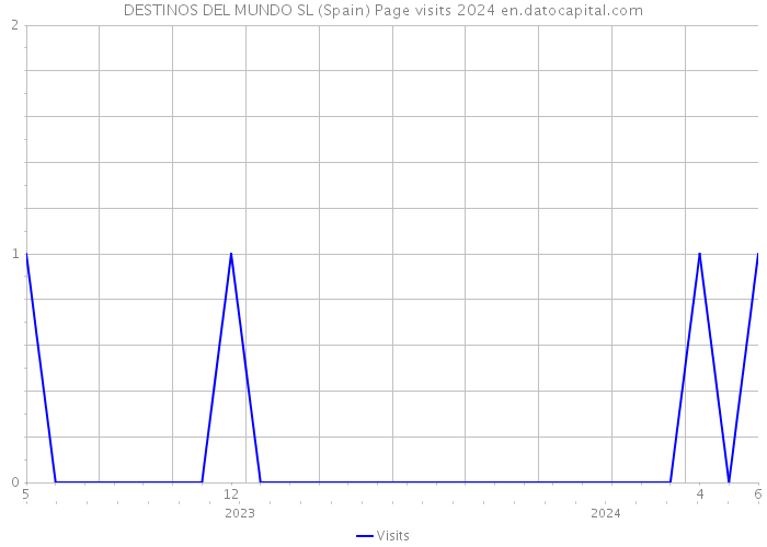 DESTINOS DEL MUNDO SL (Spain) Page visits 2024 