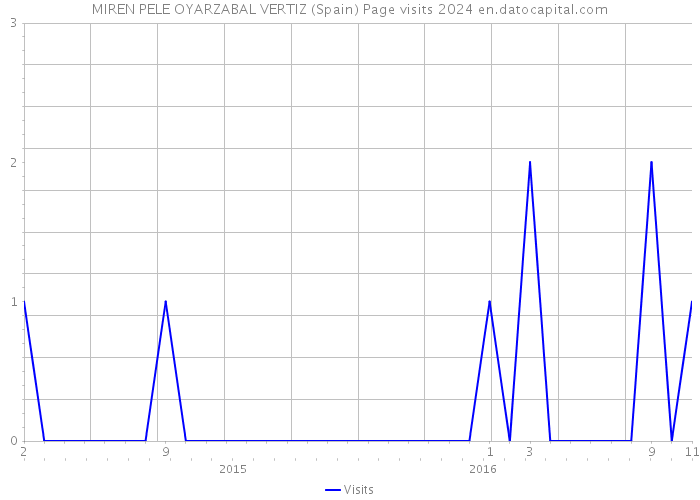 MIREN PELE OYARZABAL VERTIZ (Spain) Page visits 2024 