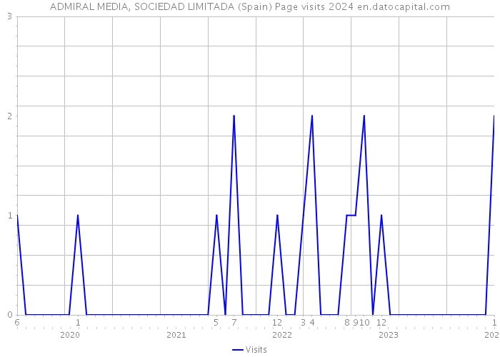 ADMIRAL MEDIA, SOCIEDAD LIMITADA (Spain) Page visits 2024 