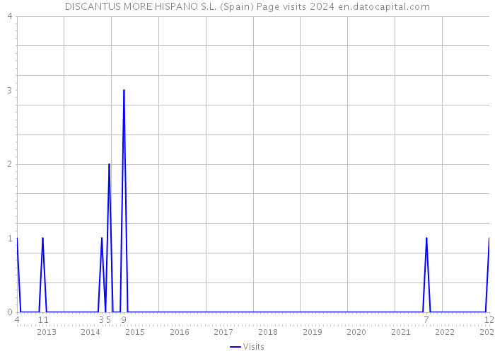 DISCANTUS MORE HISPANO S.L. (Spain) Page visits 2024 