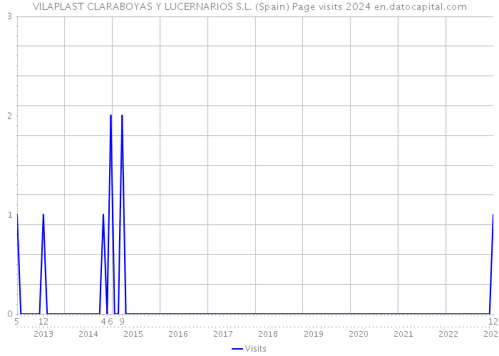 VILAPLAST CLARABOYAS Y LUCERNARIOS S.L. (Spain) Page visits 2024 