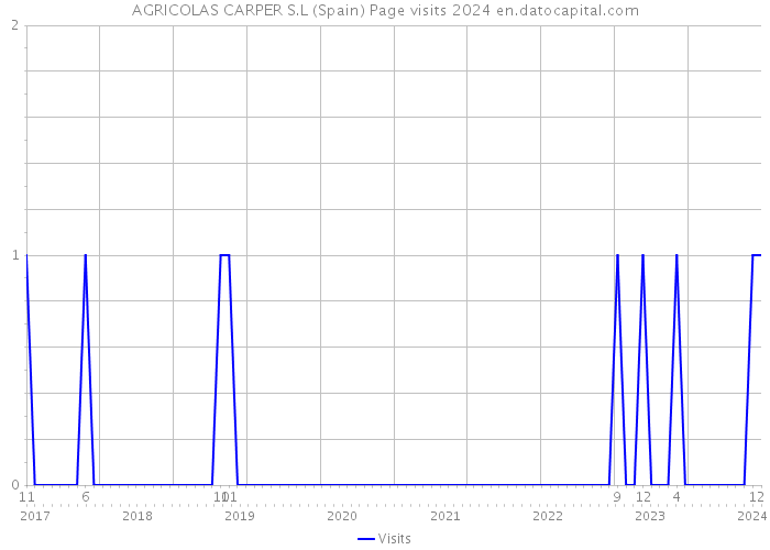 AGRICOLAS CARPER S.L (Spain) Page visits 2024 
