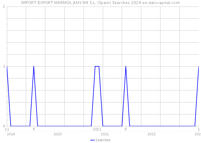 IMPORT EXPORT MARMOL JIAN SHI S.L. (Spain) Searches 2024 