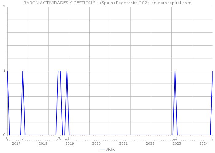 RARON ACTIVIDADES Y GESTION SL. (Spain) Page visits 2024 