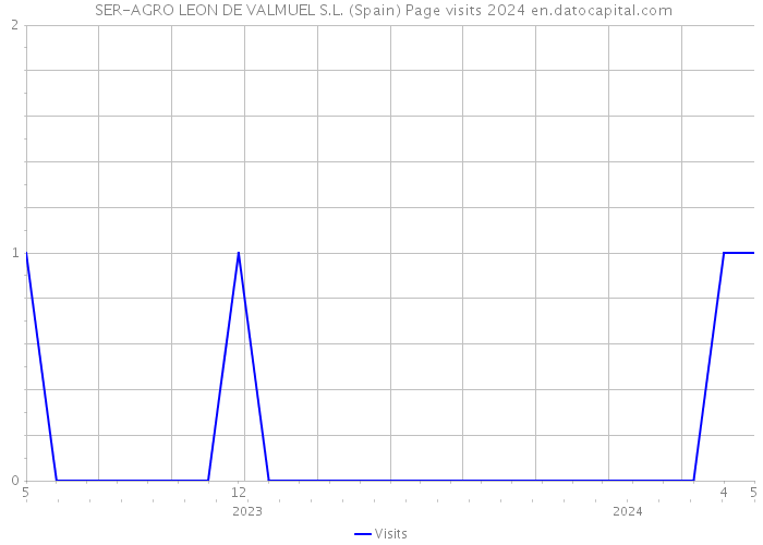  SER-AGRO LEON DE VALMUEL S.L. (Spain) Page visits 2024 