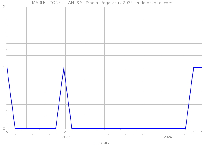 MARLET CONSULTANTS SL (Spain) Page visits 2024 