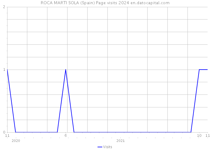 ROCA MARTI SOLA (Spain) Page visits 2024 