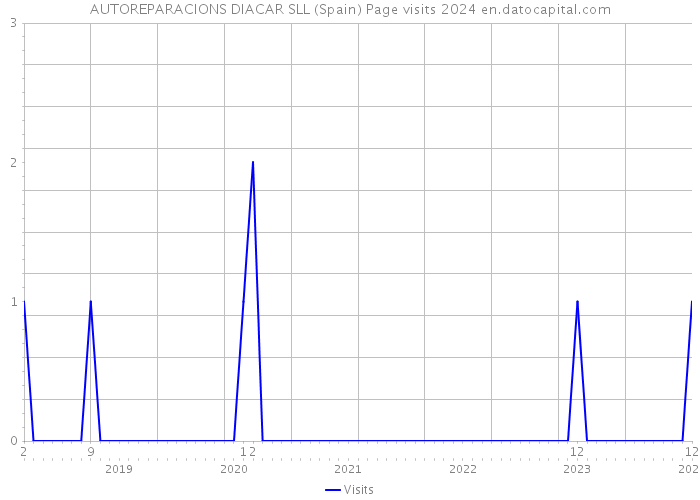 AUTOREPARACIONS DIACAR SLL (Spain) Page visits 2024 