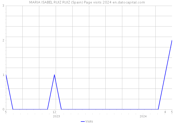 MARIA ISABEL RUIZ RUIZ (Spain) Page visits 2024 