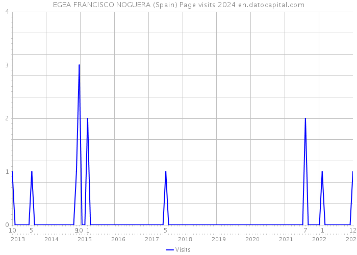 EGEA FRANCISCO NOGUERA (Spain) Page visits 2024 