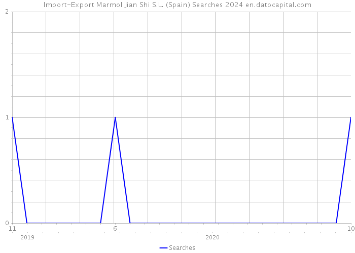 Import-Export Marmol Jian Shi S.L. (Spain) Searches 2024 