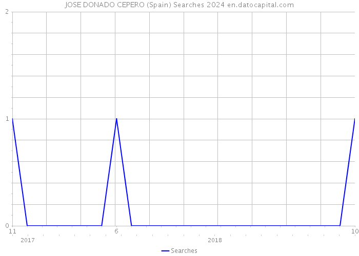 JOSE DONADO CEPERO (Spain) Searches 2024 