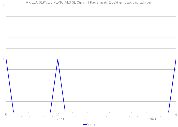 ARILLA SERVEIS PERICIALS SL (Spain) Page visits 2024 