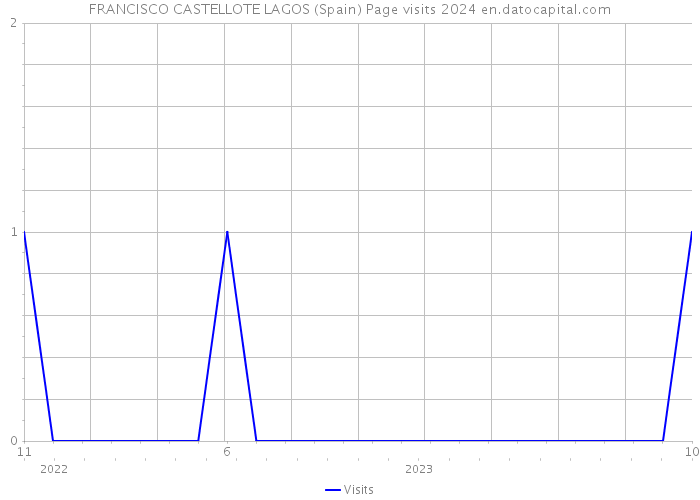 FRANCISCO CASTELLOTE LAGOS (Spain) Page visits 2024 