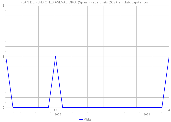 PLAN DE PENSIONES ASEVAL ORO. (Spain) Page visits 2024 