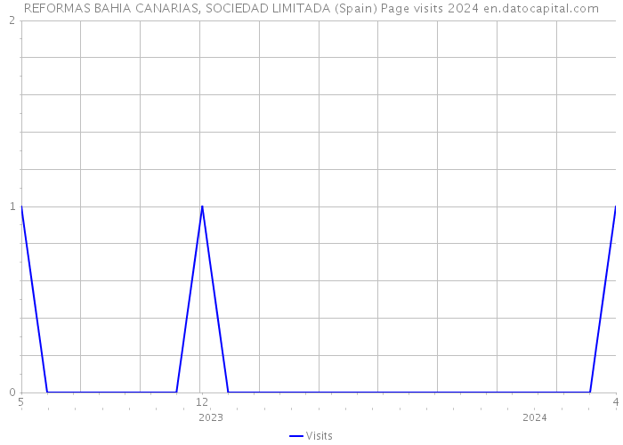 REFORMAS BAHIA CANARIAS, SOCIEDAD LIMITADA (Spain) Page visits 2024 