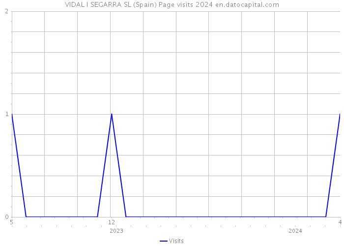 VIDAL I SEGARRA SL (Spain) Page visits 2024 
