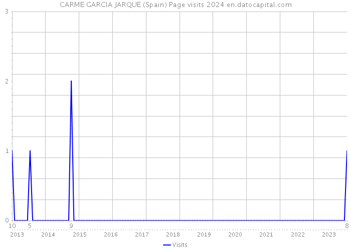 CARME GARCIA JARQUE (Spain) Page visits 2024 