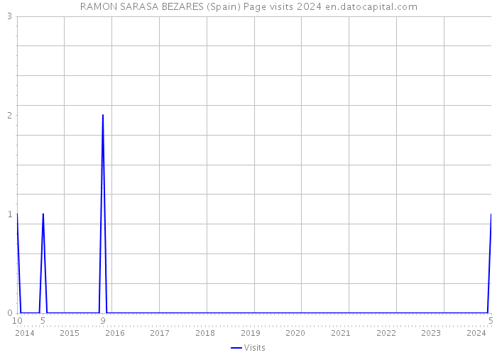 RAMON SARASA BEZARES (Spain) Page visits 2024 