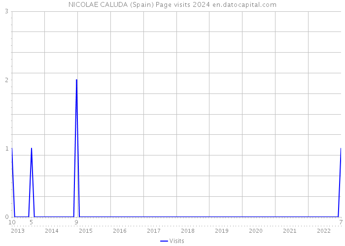 NICOLAE CALUDA (Spain) Page visits 2024 