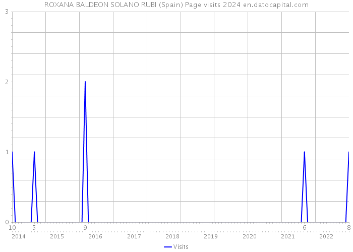 ROXANA BALDEON SOLANO RUBI (Spain) Page visits 2024 
