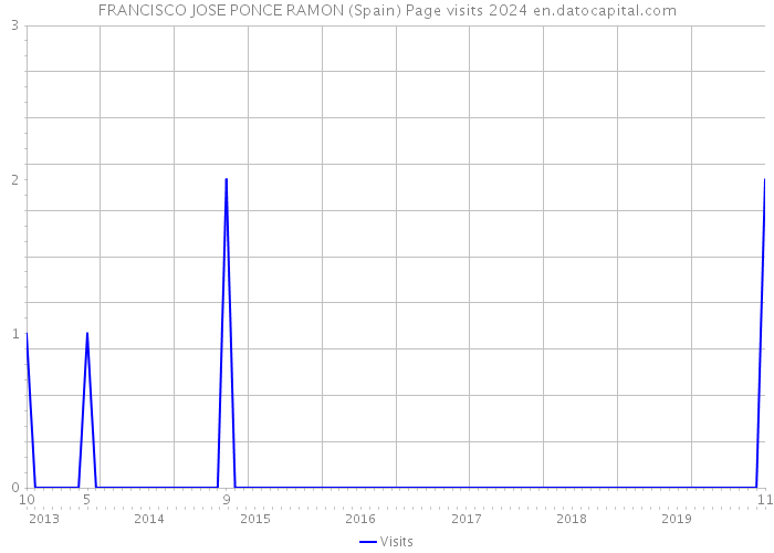 FRANCISCO JOSE PONCE RAMON (Spain) Page visits 2024 