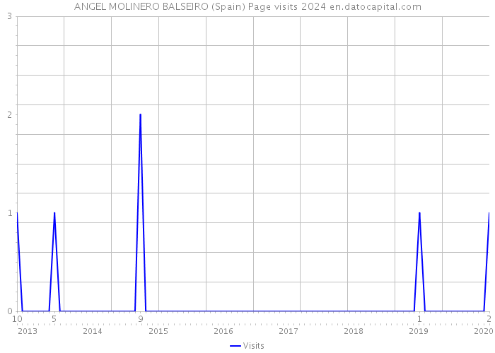 ANGEL MOLINERO BALSEIRO (Spain) Page visits 2024 