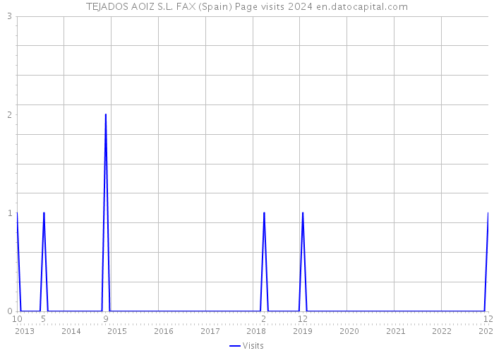 TEJADOS AOIZ S.L. FAX (Spain) Page visits 2024 