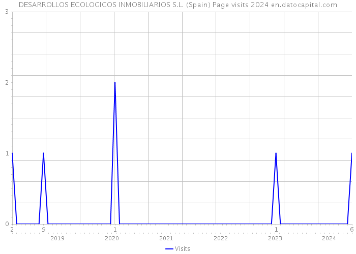 DESARROLLOS ECOLOGICOS INMOBILIARIOS S.L. (Spain) Page visits 2024 