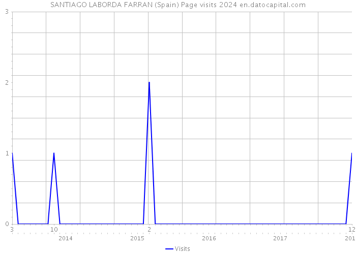 SANTIAGO LABORDA FARRAN (Spain) Page visits 2024 