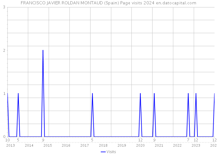 FRANCISCO JAVIER ROLDAN MONTAUD (Spain) Page visits 2024 