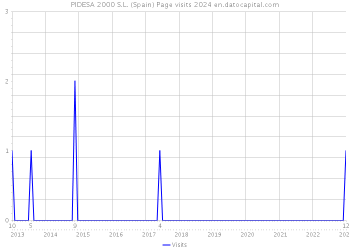 PIDESA 2000 S.L. (Spain) Page visits 2024 