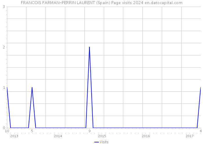 FRANCOIS FARMAN-PERRIN LAURENT (Spain) Page visits 2024 