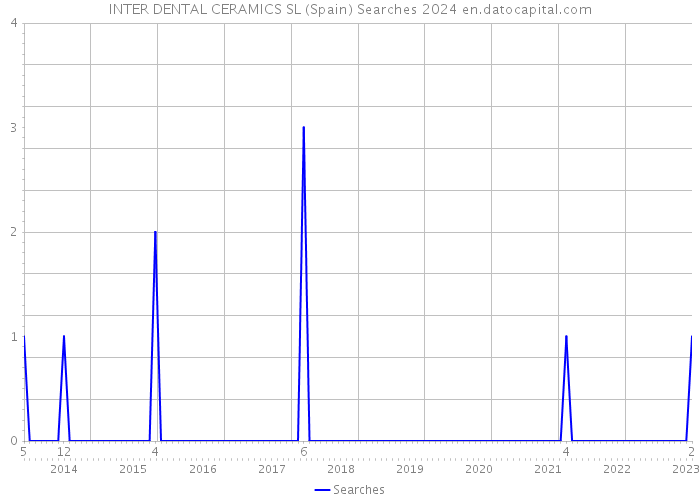 INTER DENTAL CERAMICS SL (Spain) Searches 2024 