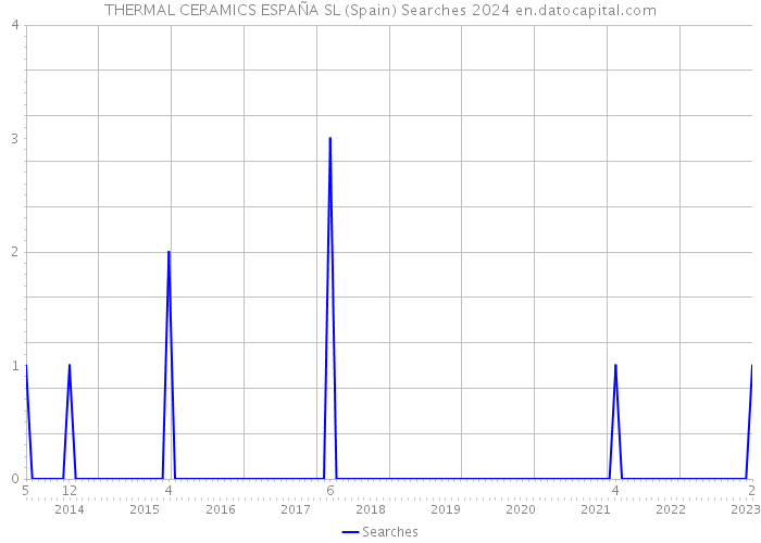 THERMAL CERAMICS ESPAÑA SL (Spain) Searches 2024 