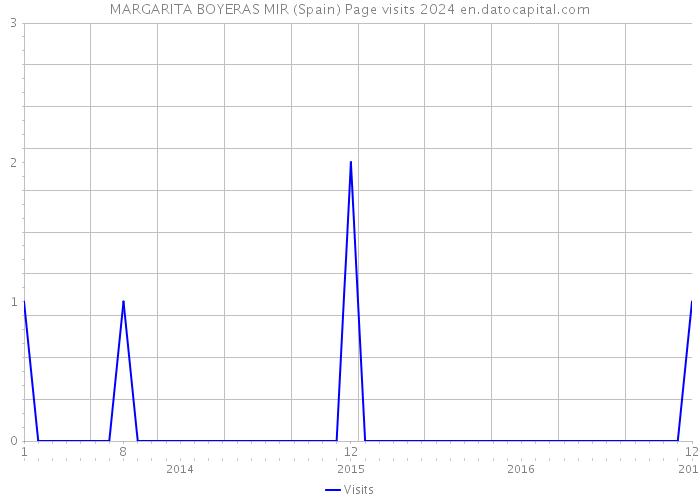 MARGARITA BOYERAS MIR (Spain) Page visits 2024 