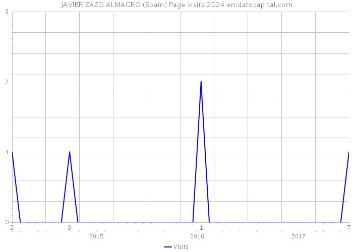 JAVIER ZAZO ALMAGRO (Spain) Page visits 2024 