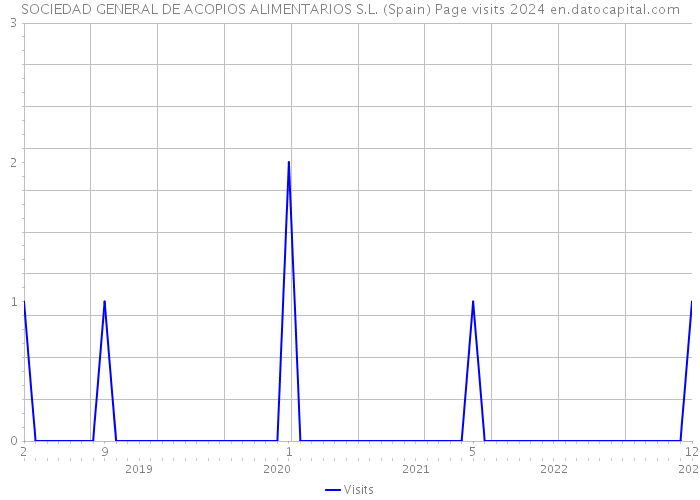 SOCIEDAD GENERAL DE ACOPIOS ALIMENTARIOS S.L. (Spain) Page visits 2024 