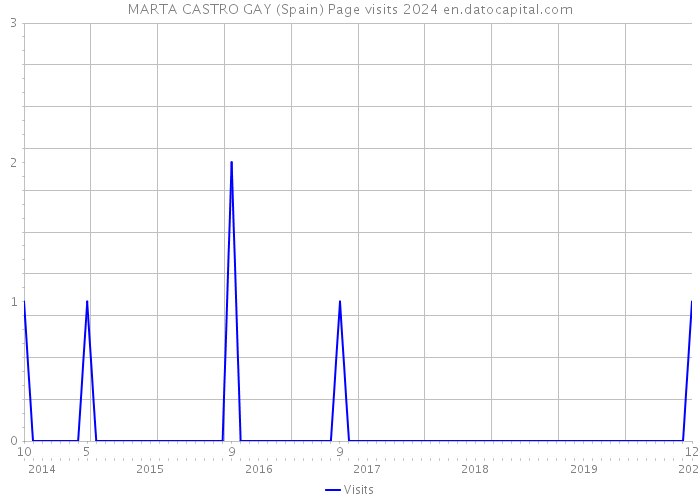 MARTA CASTRO GAY (Spain) Page visits 2024 