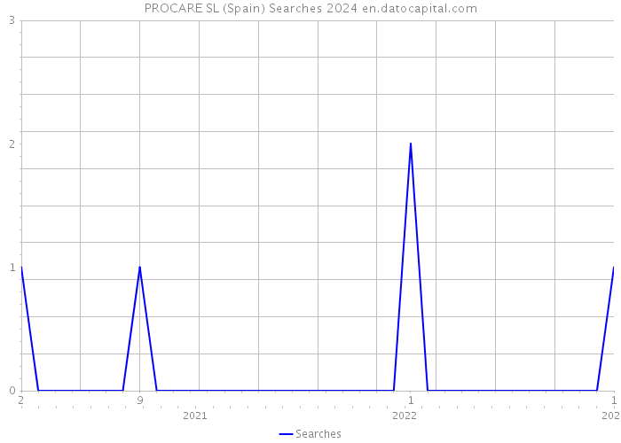 PROCARE SL (Spain) Searches 2024 