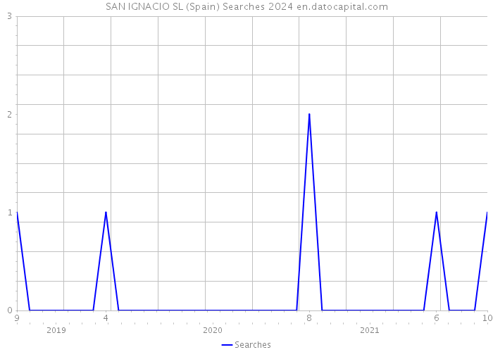 SAN IGNACIO SL (Spain) Searches 2024 