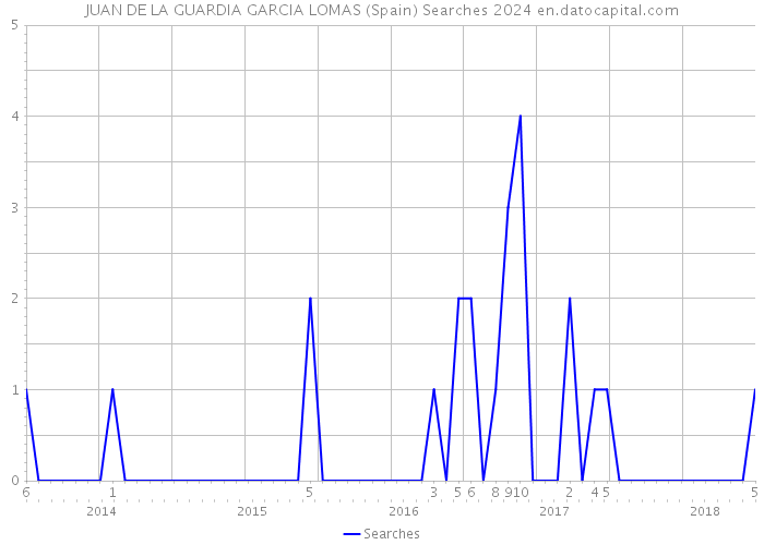 JUAN DE LA GUARDIA GARCIA LOMAS (Spain) Searches 2024 