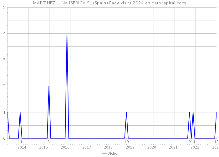 MARTINEZ LUNA IBERICA SL (Spain) Page visits 2024 