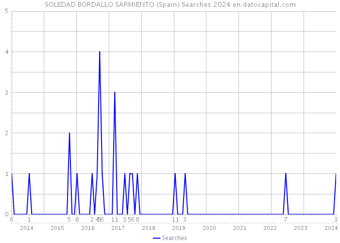 SOLEDAD BORDALLO SARMIENTO (Spain) Searches 2024 