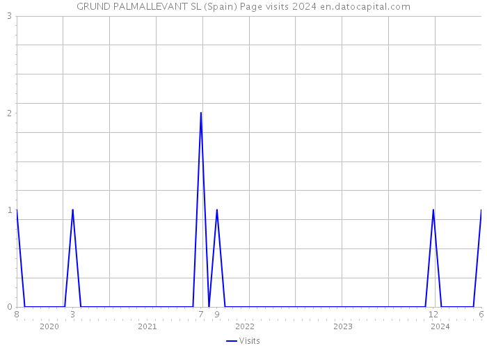 GRUND PALMALLEVANT SL (Spain) Page visits 2024 