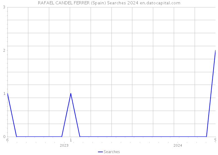 RAFAEL CANDEL FERRER (Spain) Searches 2024 