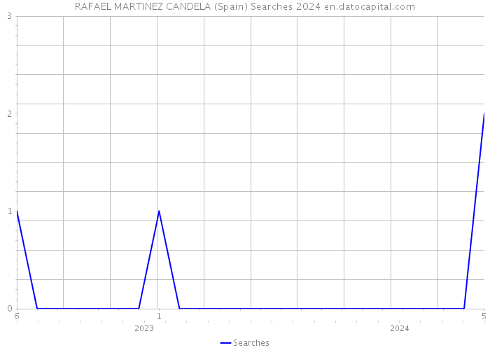 RAFAEL MARTINEZ CANDELA (Spain) Searches 2024 